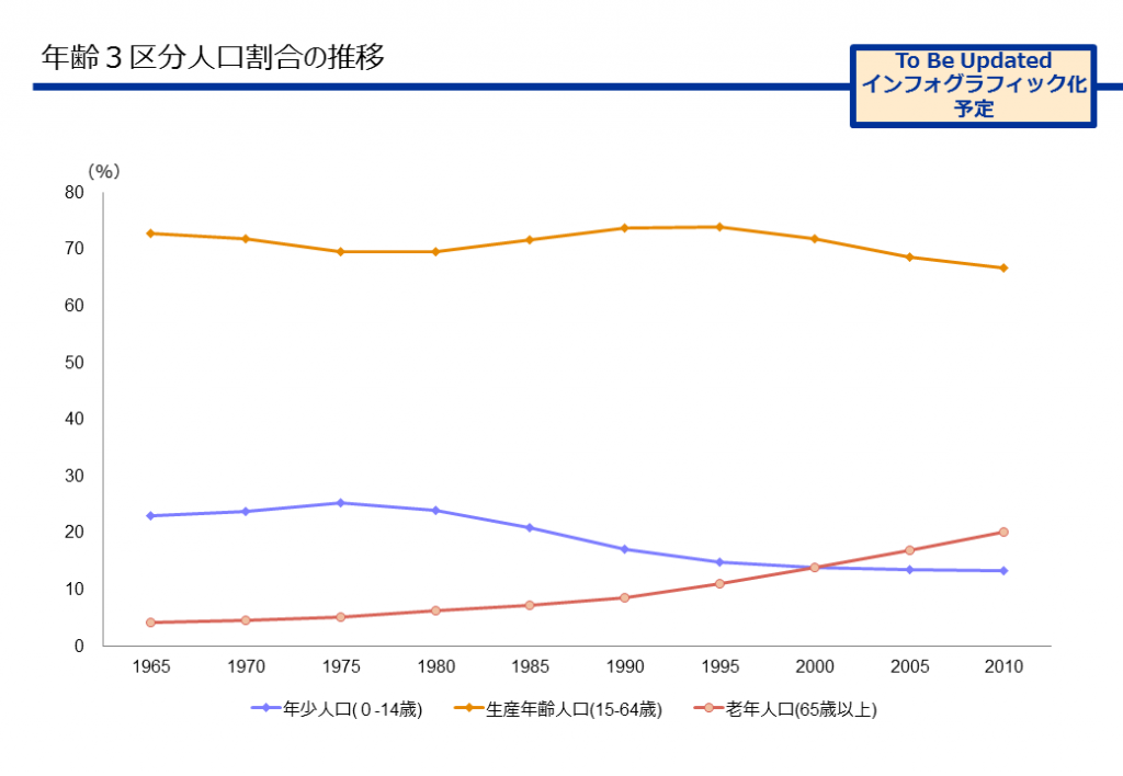 年齢3区分人口割合の推移 | LOCAL GOOD YOKOHAMA