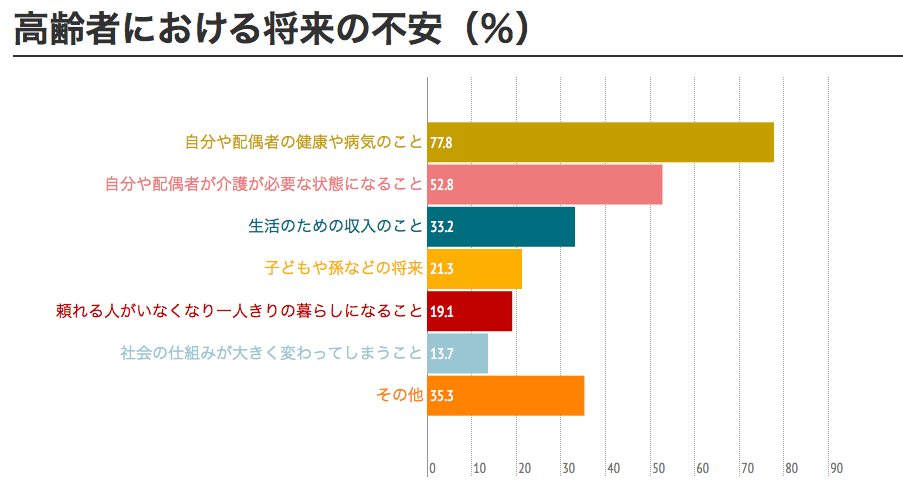 高齢者の日常生活に関する意識調査 Local Good Yokohama